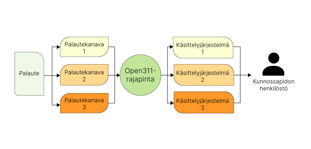 Gispo • Open311-rajapintastandardi open311