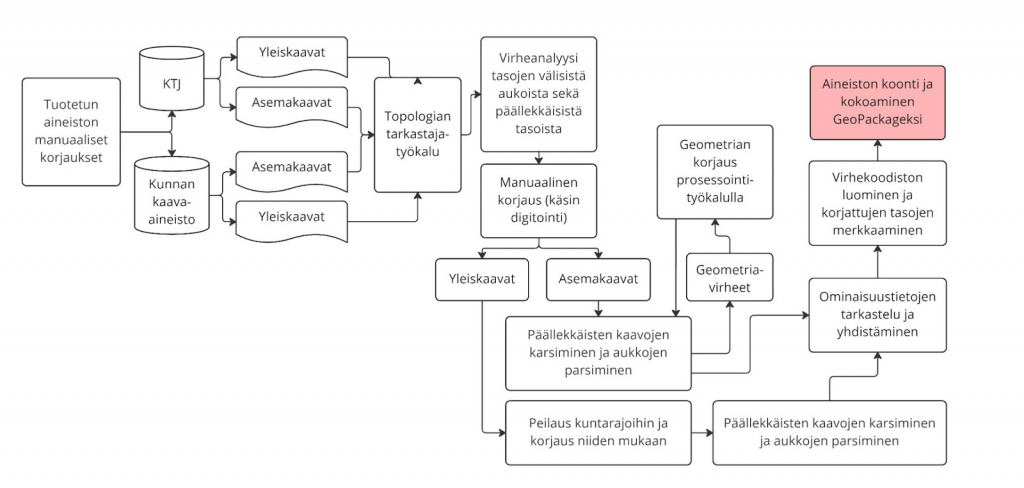 Gispo • Kymmenien tuhansien kaavojen maa - kaavarajat järjestykseen VOOKA-pilotissa rakennetun ympäristön tietojärjestelmä
